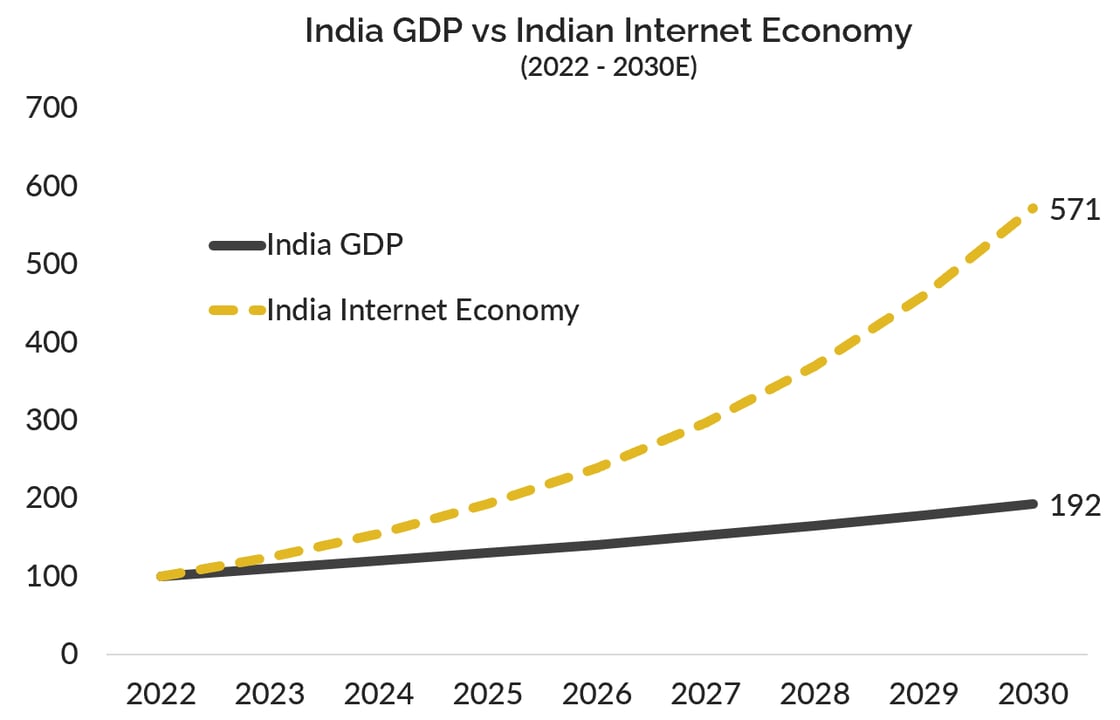 India GDP