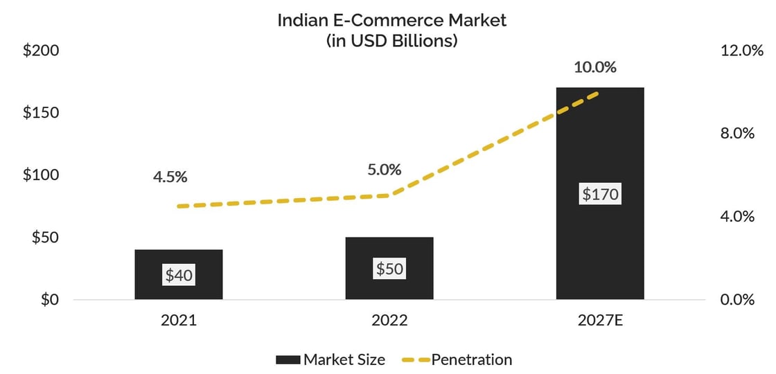Indian Ecommerce Market